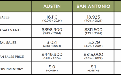 Austin, DFW, San Antonio Market Update – June 2025